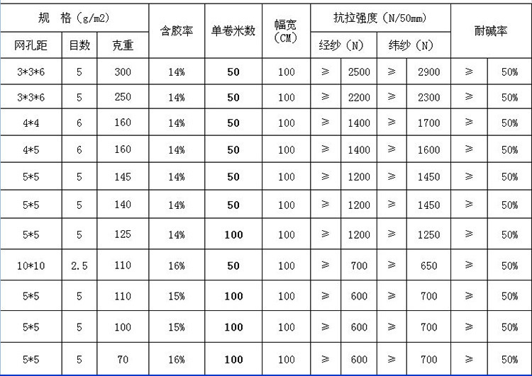 羅邊玻纖網格布的規(guī)格