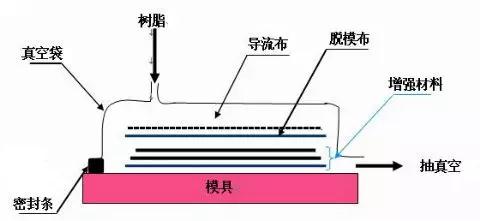 玻璃鋼真空樹脂導(dǎo)入成型原理圖