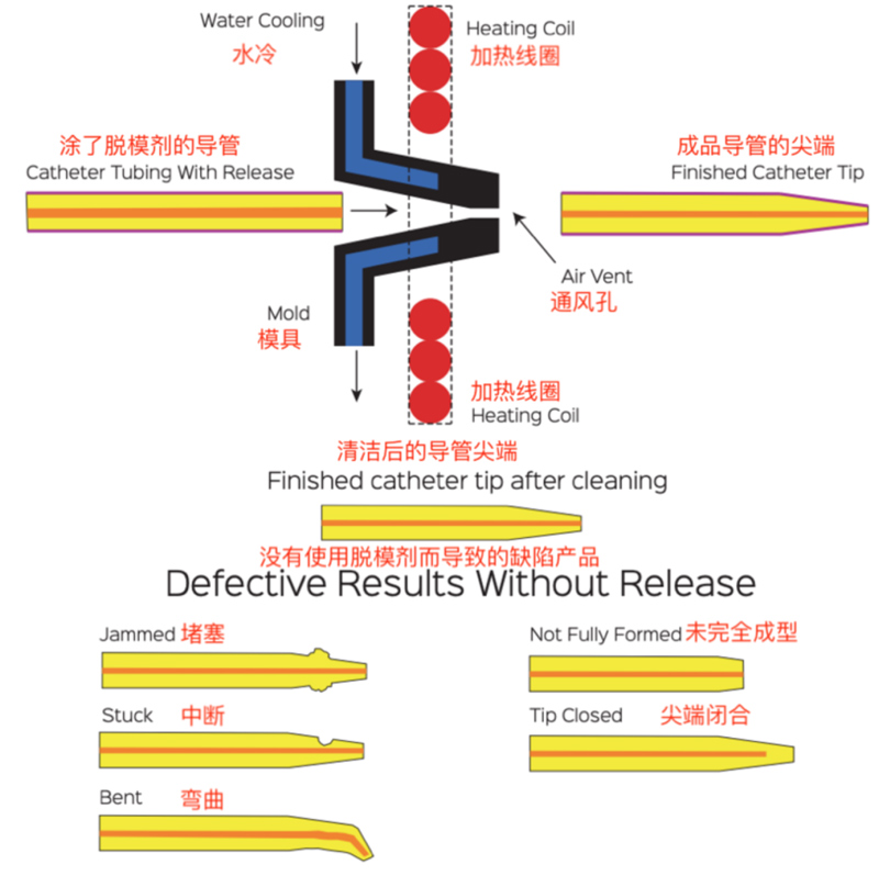 美國STONER脫模劑NIX STIX G415 L-796 正品進口聚氨酯脫模劑 聚合物醫(yī)療管熱尖端成型脫模劑 醫(yī)用導管脫模劑 多功能高效潤滑劑 耐高溫脫模劑