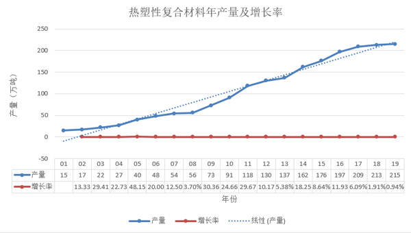 熱塑性復合材料年產量及增長率