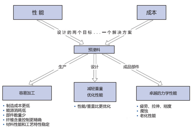 預浸料的優(yōu)勢特點