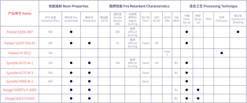 用于建筑和娛樂設(shè)施領(lǐng)域的AOC力聯(lián)思阻燃樹脂一覽表