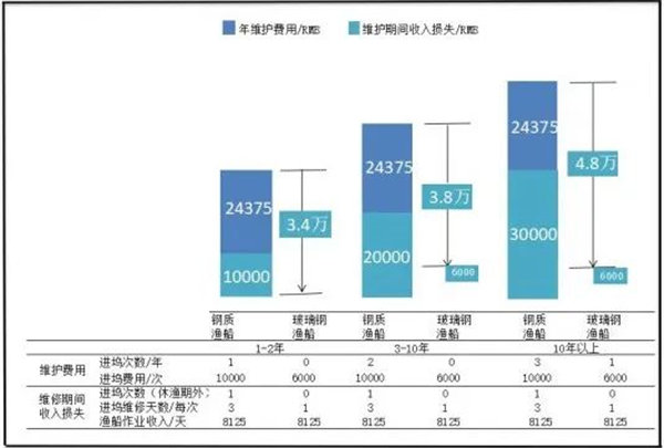 玻璃鋼漁船與鋼質(zhì)漁船每年維護(hù)費(fèi)用及因維護(hù)期間可能造成的間接損失對比